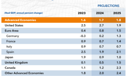 Perspectives économiques mondiales, le FMI prévoit une croissance de 3,2%